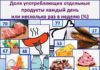 Жители Иркутской области предпочитают высококалорийную пищу